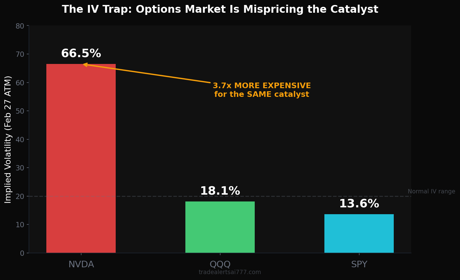 IV Comparison: NVDA 66.5% vs QQQ 18.1%