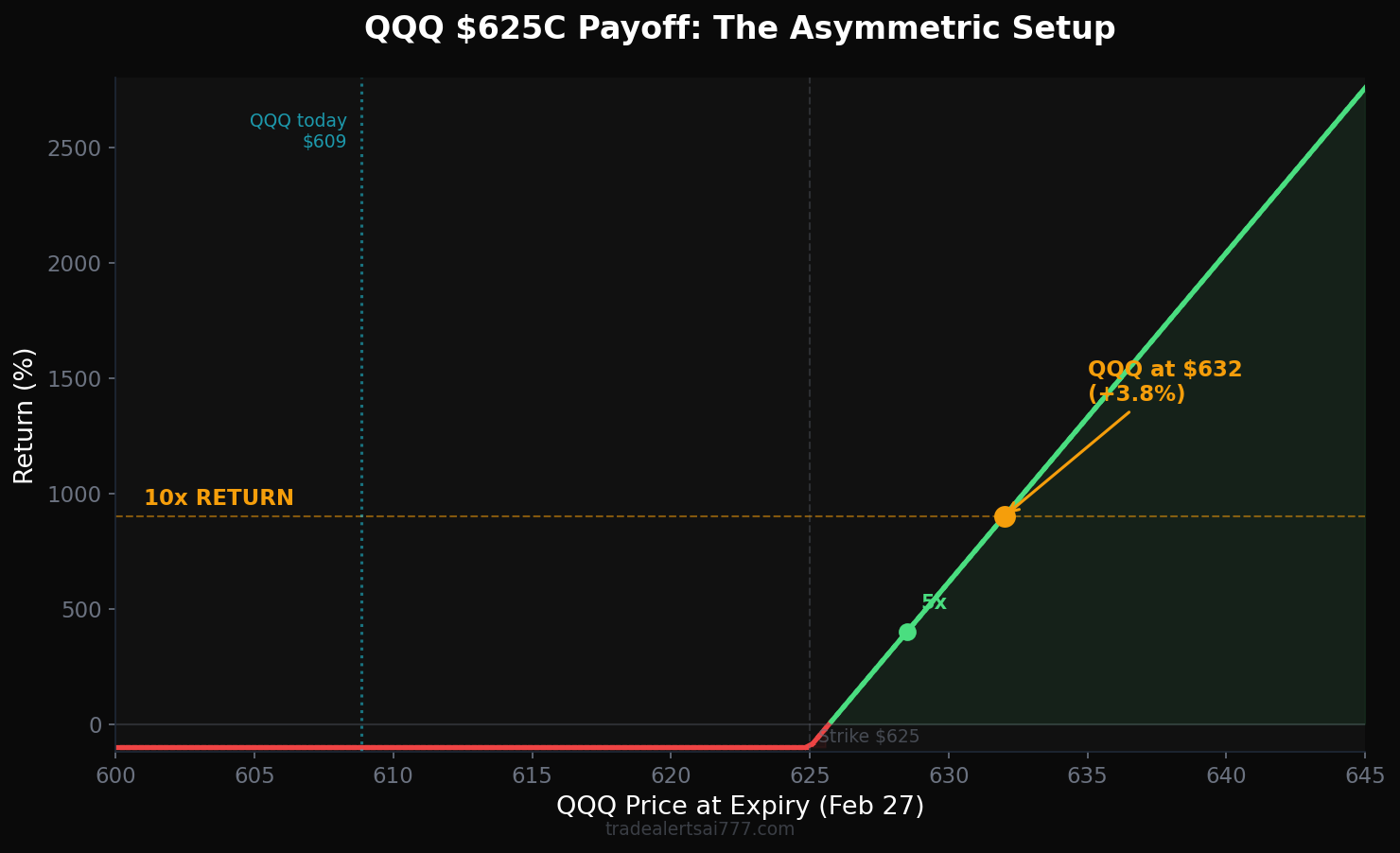 QQQ $625C Payoff Curve