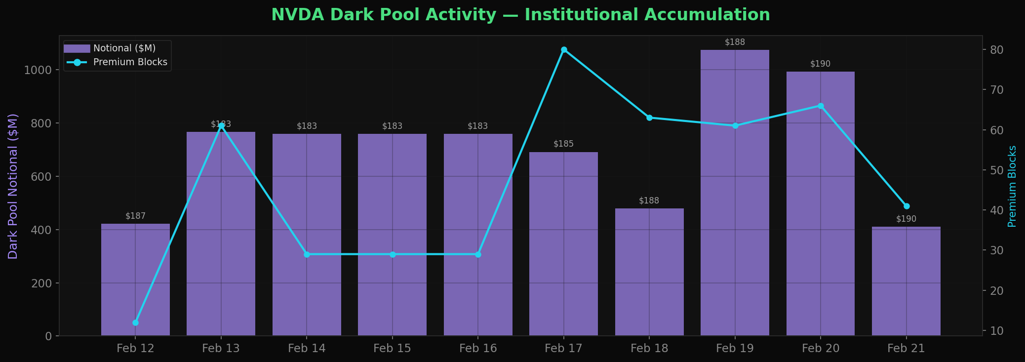 NVDA Dark Pool Activity - Institutional Accumulation