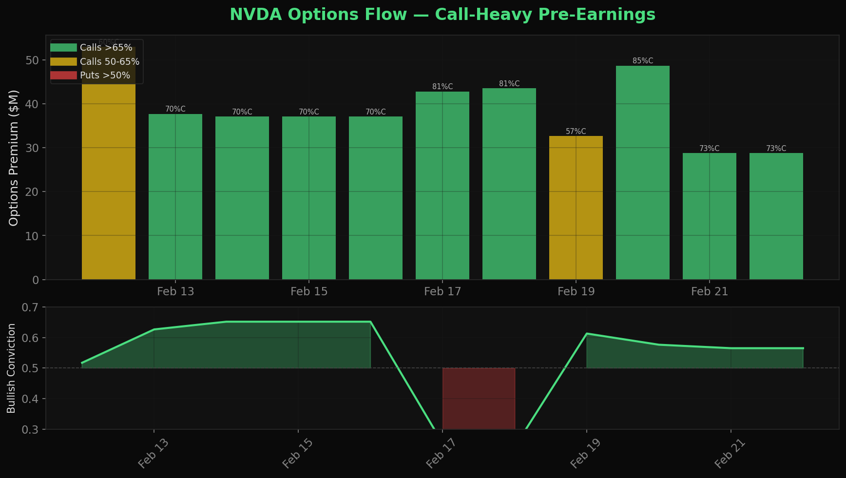 NVDA Options Flow - Call-Heavy Pre-Earnings