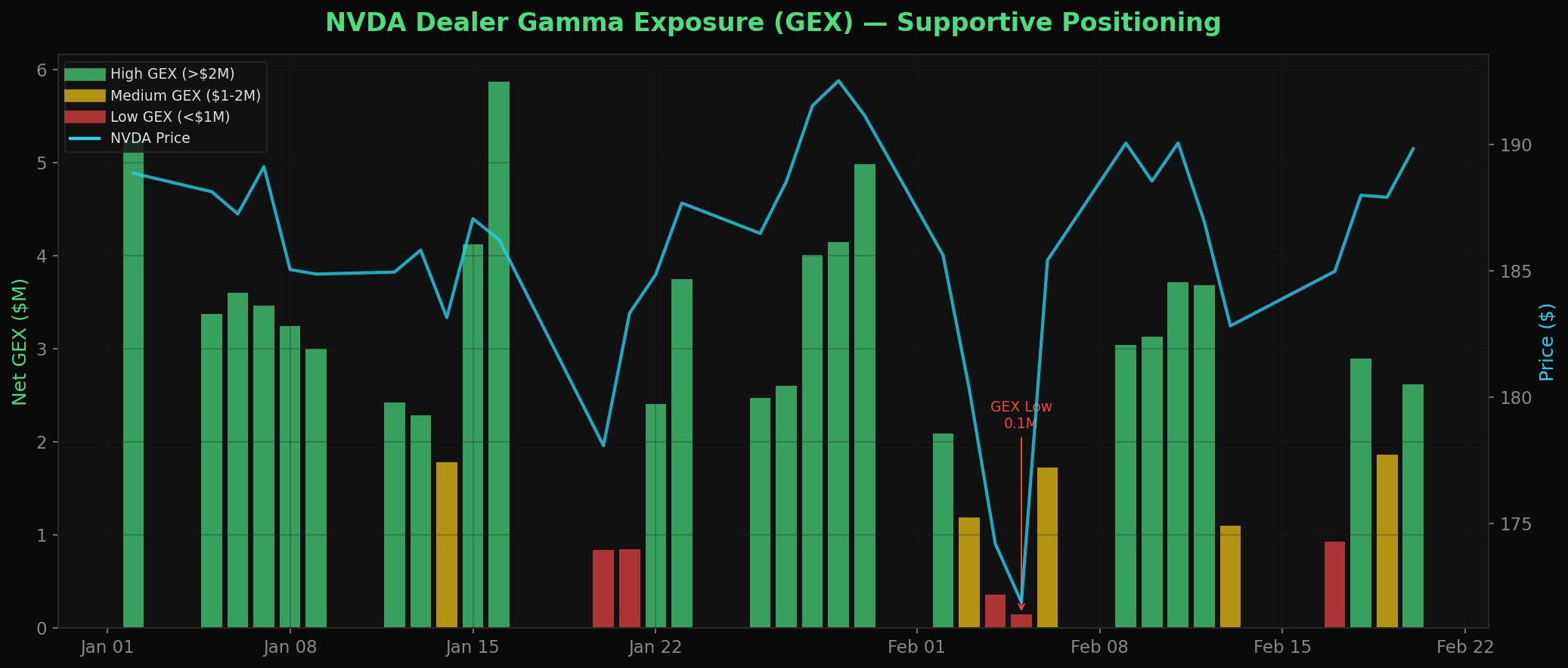 NVDA Dealer Gamma Exposure (GEX) - Supportive Positioning