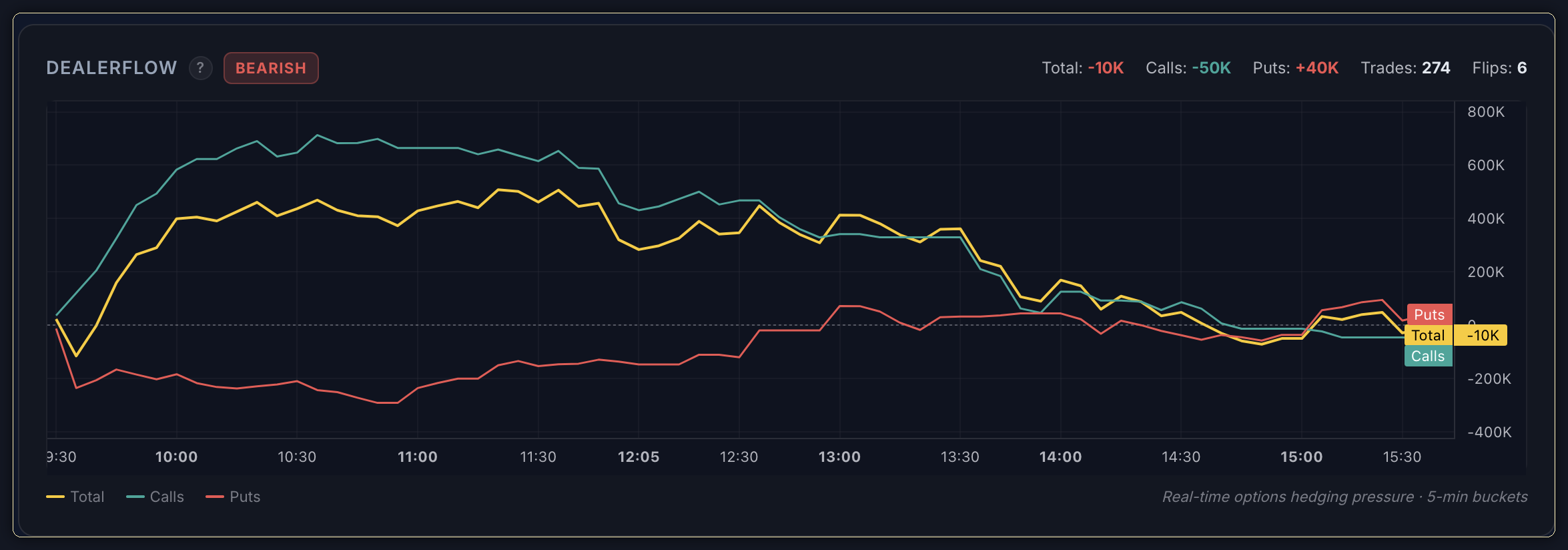 DealerFlow chart showing real-time options hedging pressure
