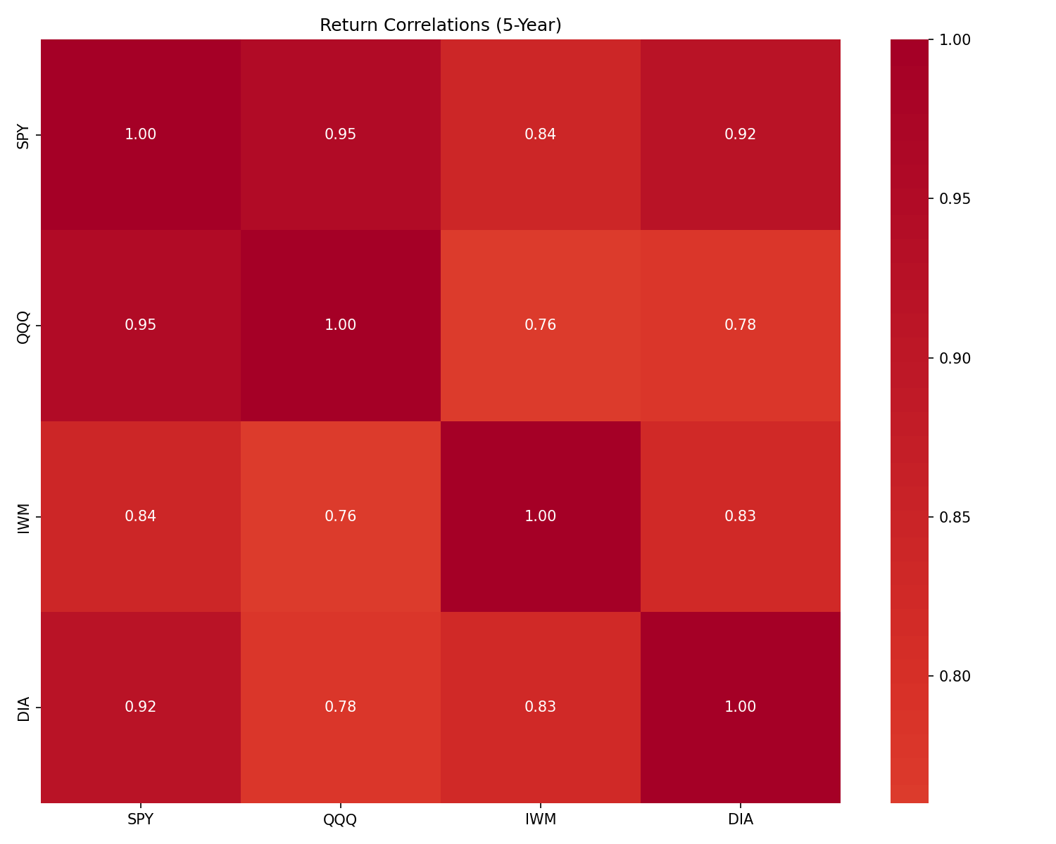 Correlation Matrix