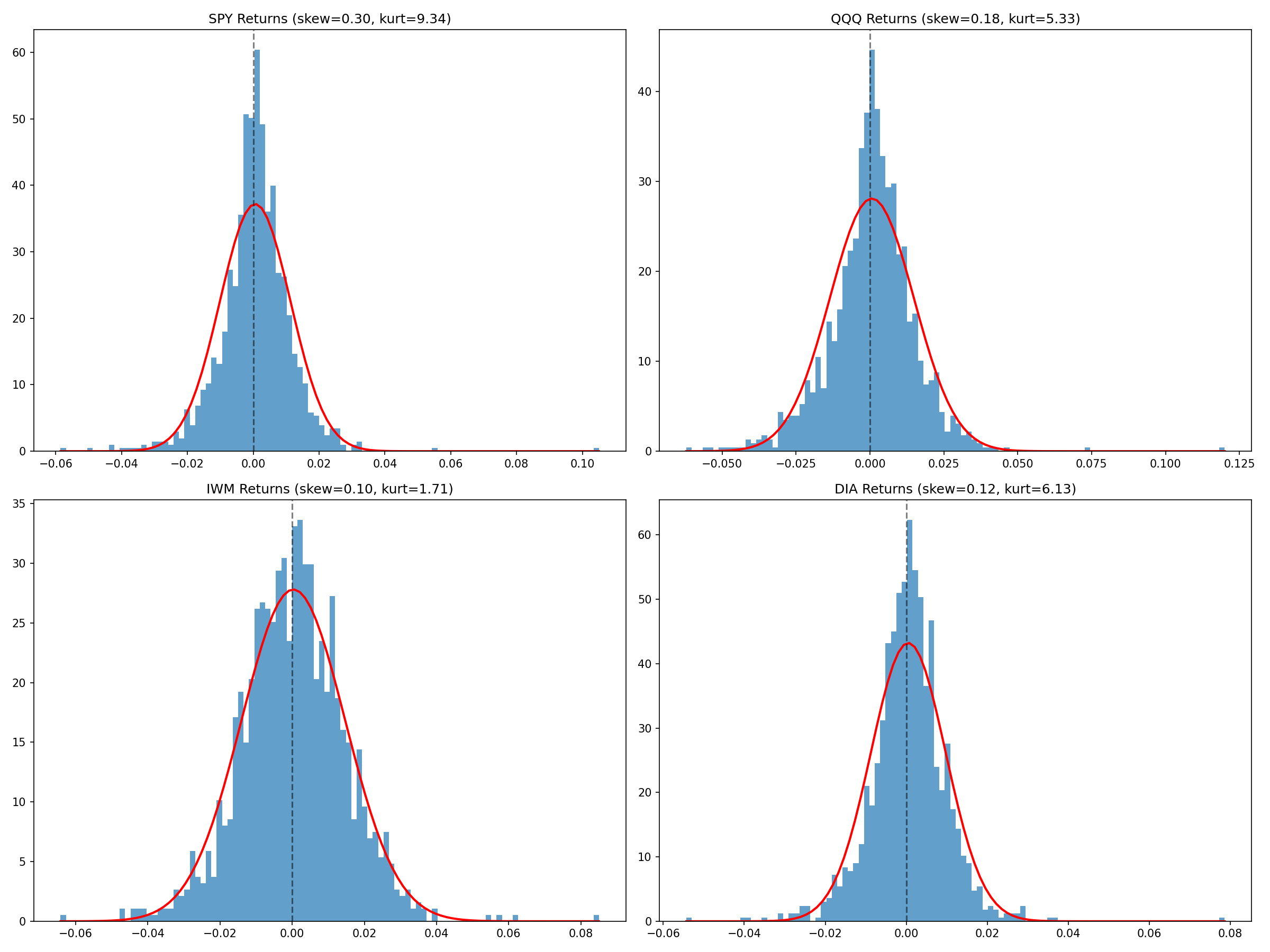 Returns Distribution